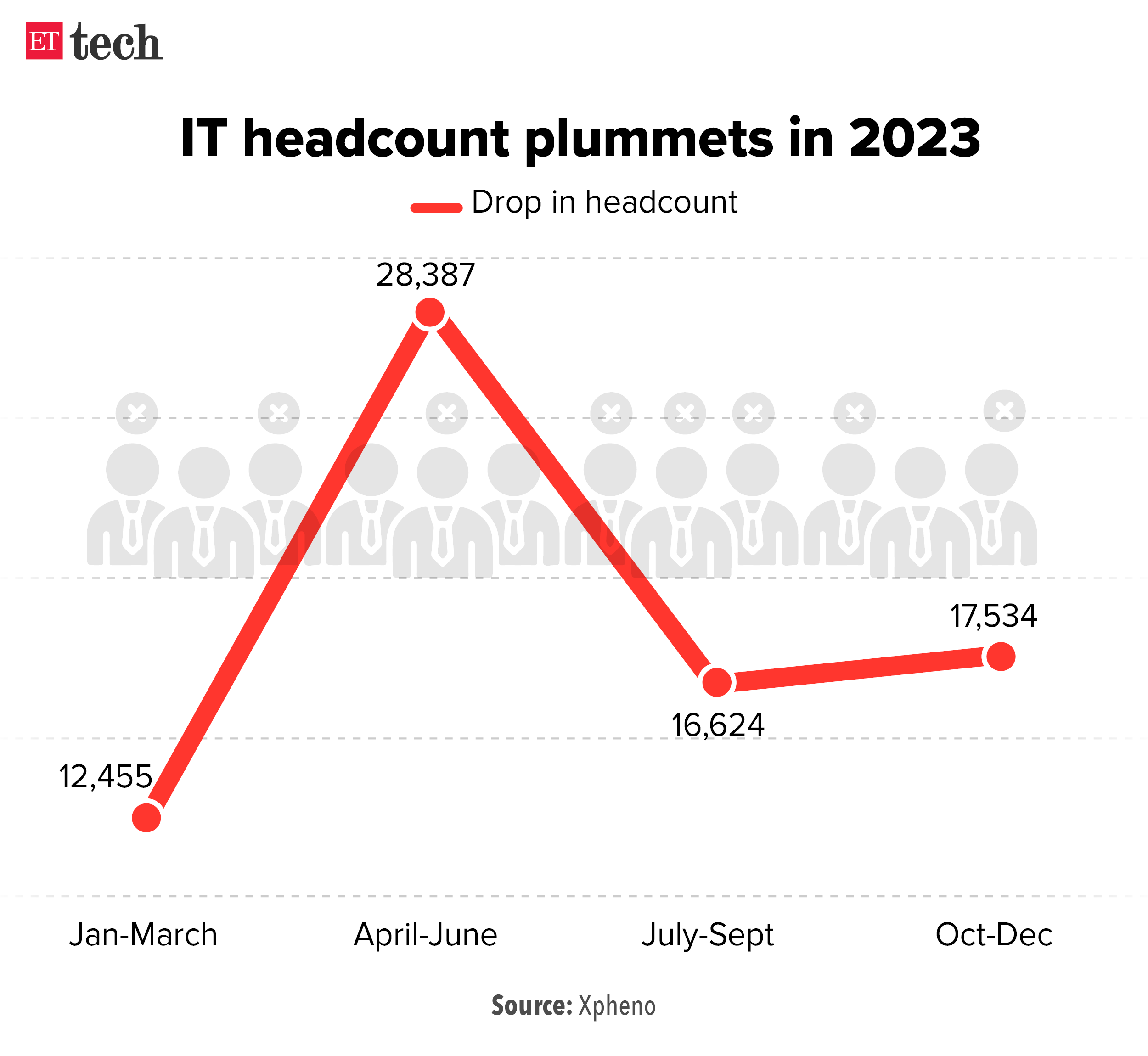 IT headcount plummets in 2023_Feb 2024_Graphic_ETTECH_2